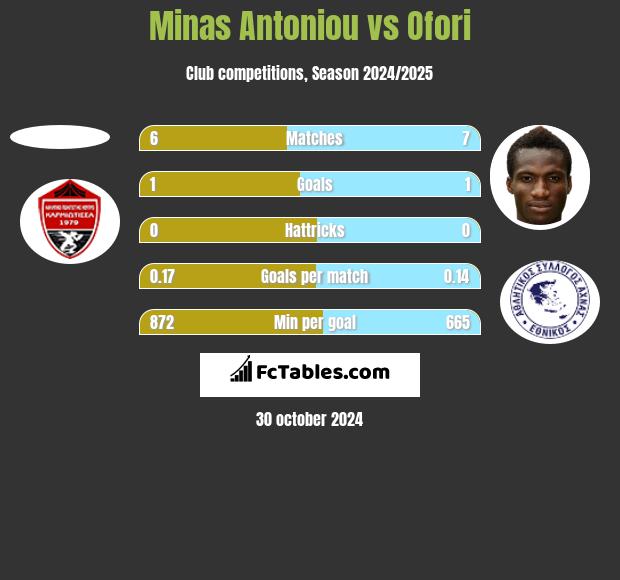 Minas Antoniou vs Ofori h2h player stats