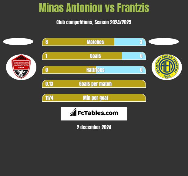 Minas Antoniou vs Frantzis h2h player stats