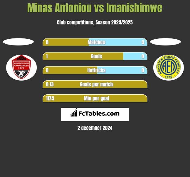 Minas Antoniou vs Imanishimwe h2h player stats