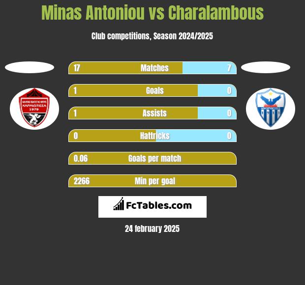 Minas Antoniou vs Charalambous h2h player stats