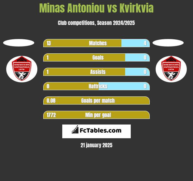 Minas Antoniou vs Kvirkvia h2h player stats