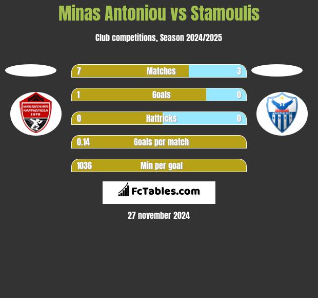 Minas Antoniou vs Stamoulis h2h player stats