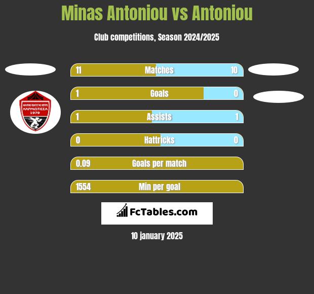 Minas Antoniou vs Antoniou h2h player stats