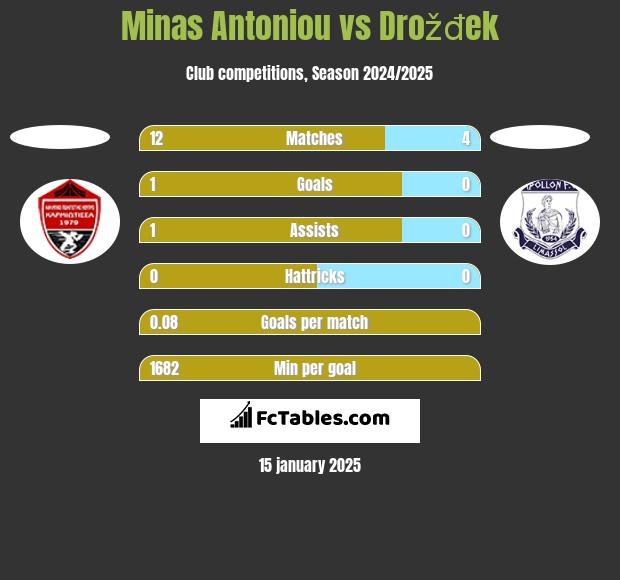 Minas Antoniou vs Drožđek h2h player stats