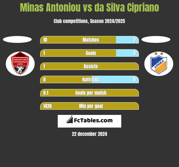 Minas Antoniou vs da Silva Cipriano h2h player stats