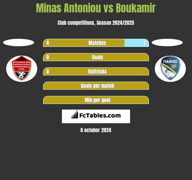 Minas Antoniou vs Boukamir h2h player stats