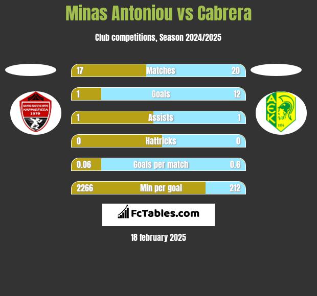 Minas Antoniou vs Cabrera h2h player stats