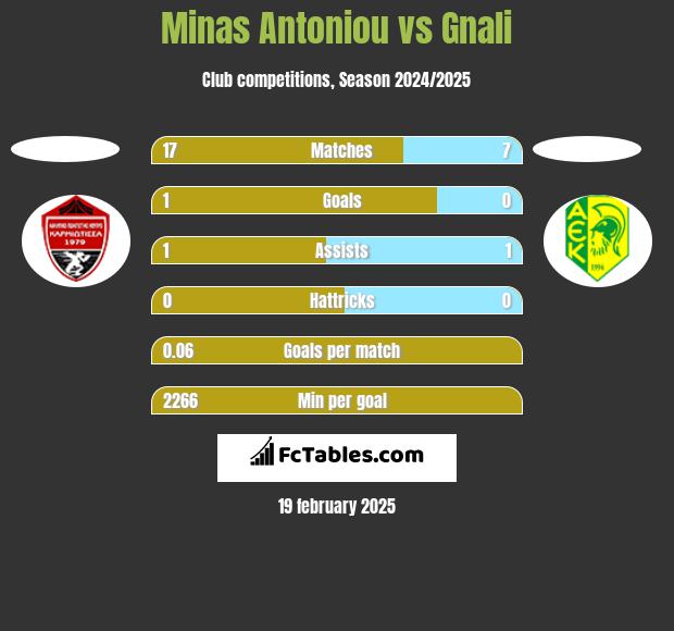 Minas Antoniou vs Gnali h2h player stats