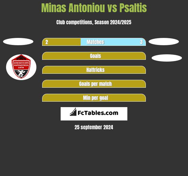 Minas Antoniou vs Psaltis h2h player stats