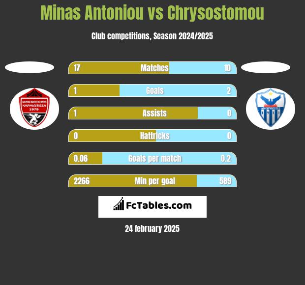 Minas Antoniou vs Chrysostomou h2h player stats