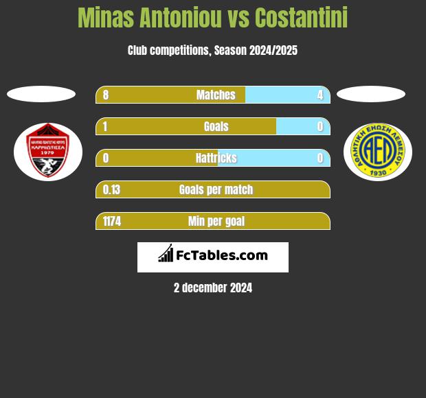 Minas Antoniou vs Costantini h2h player stats