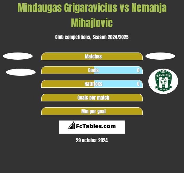 Mindaugas Grigaravicius vs Nemanja Mihajlovic h2h player stats