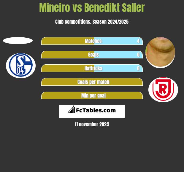 Mineiro vs Benedikt Saller h2h player stats