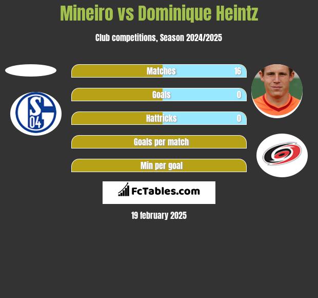 Mineiro vs Dominique Heintz h2h player stats