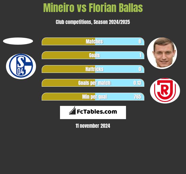 Mineiro vs Florian Ballas h2h player stats