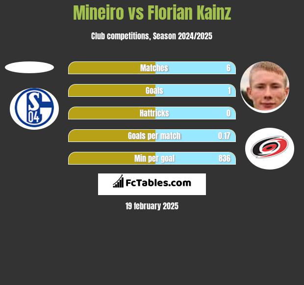 Mineiro vs Florian Kainz h2h player stats