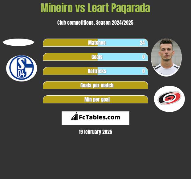 Mineiro vs Leart Paqarada h2h player stats