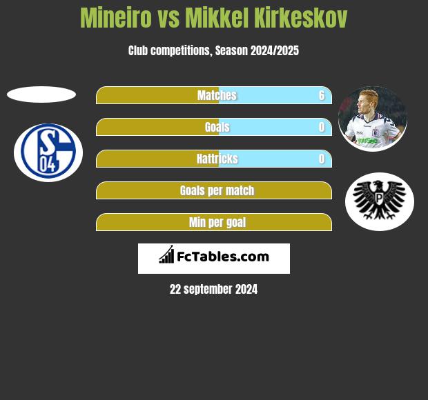 Mineiro vs Mikkel Kirkeskov h2h player stats