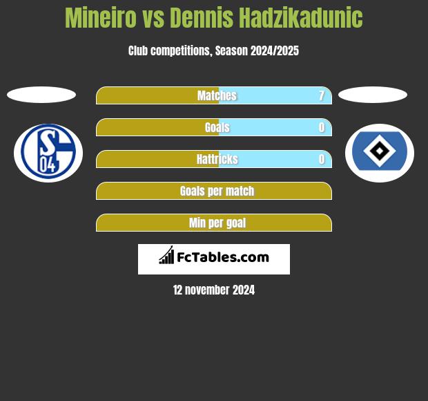 Mineiro vs Dennis Hadzikadunic h2h player stats