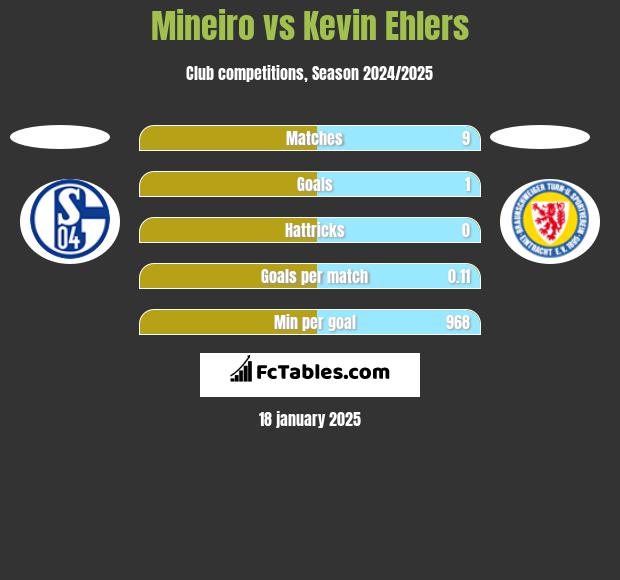 Mineiro vs Kevin Ehlers h2h player stats