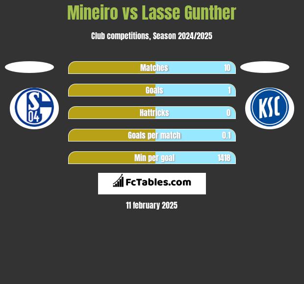 Mineiro vs Lasse Gunther h2h player stats