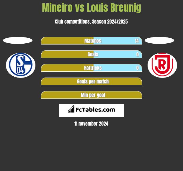 Mineiro vs Louis Breunig h2h player stats