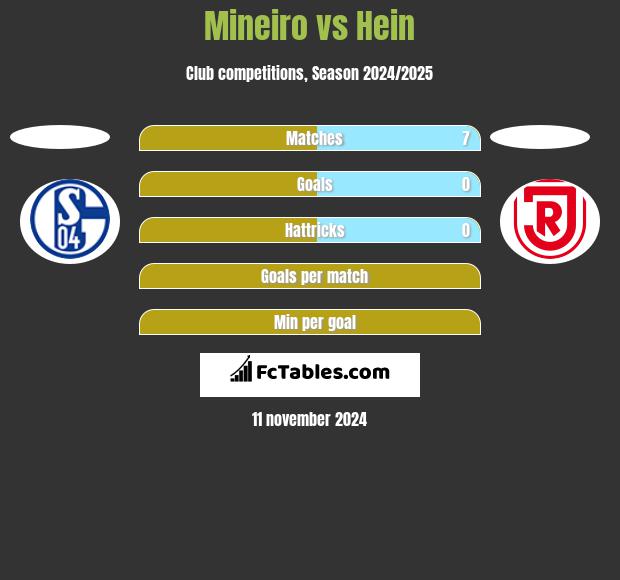 Mineiro vs Hein h2h player stats