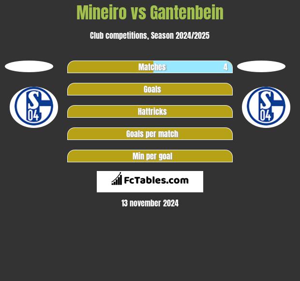 Mineiro vs Gantenbein h2h player stats