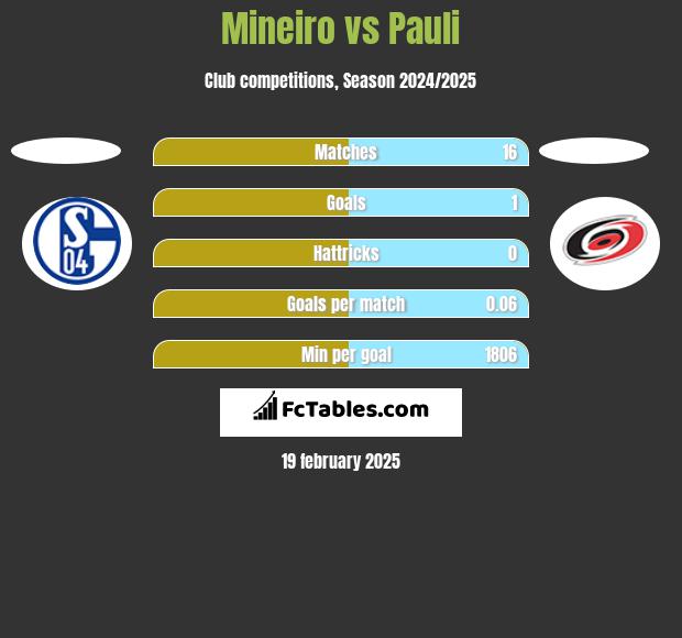 Mineiro vs Pauli h2h player stats