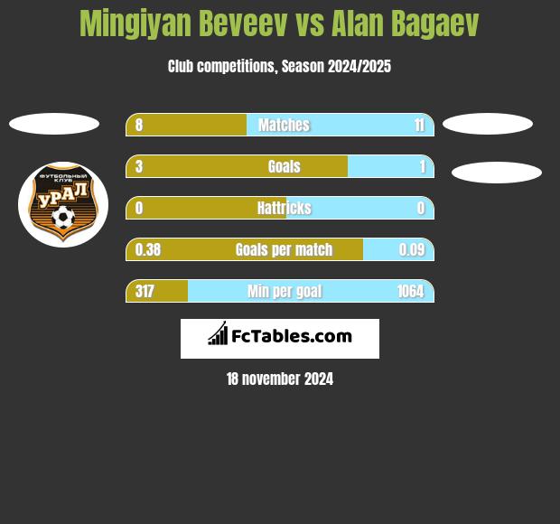 Mingiyan Beveev vs Alan Bagaev h2h player stats