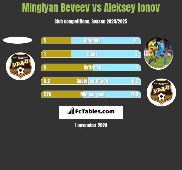 Mingiyan Beveev vs Aleksey Ionov h2h player stats