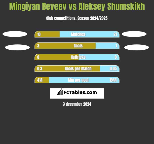 Mingiyan Beveev vs Aleksey Shumskikh h2h player stats