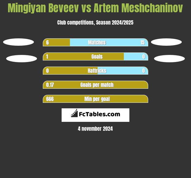 Mingiyan Beveev vs Artem Meshchaninov h2h player stats