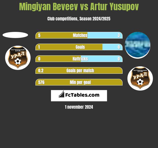 Mingiyan Beveev vs Artur Yusupov h2h player stats