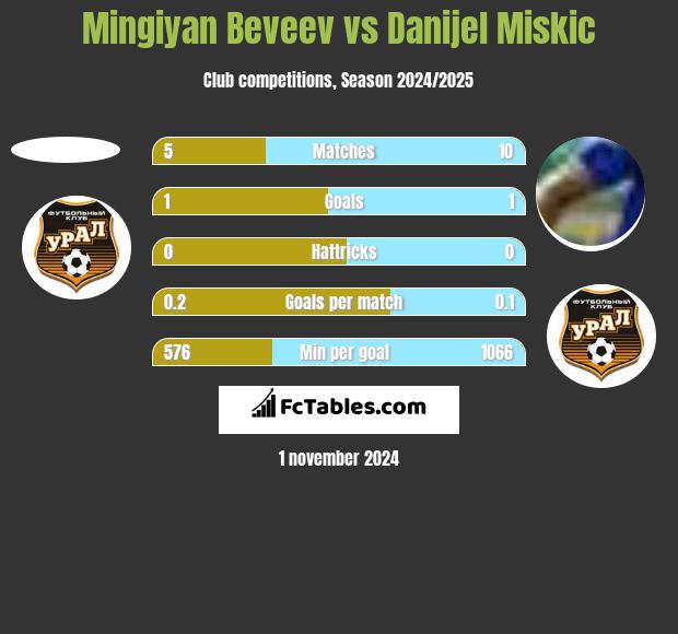 Mingiyan Beveev vs Danijel Miskic h2h player stats