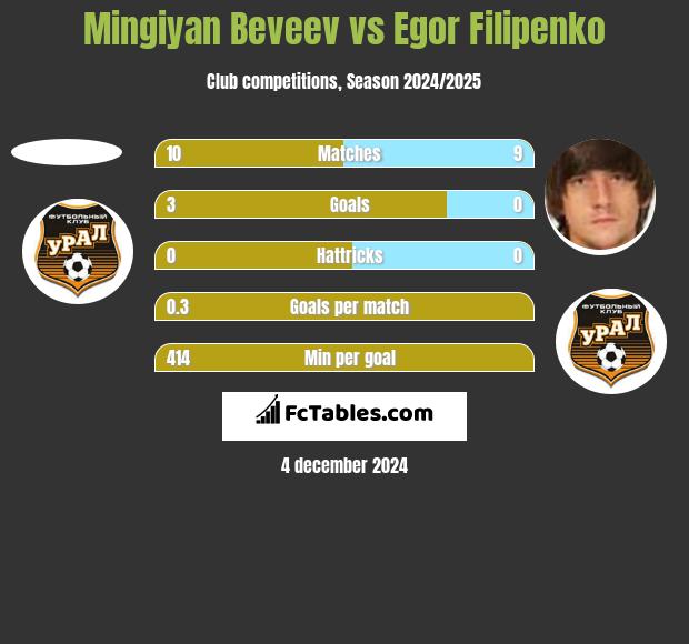 Mingiyan Beveev vs Jahor Filipienka h2h player stats