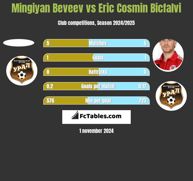 Mingiyan Beveev vs Eric Cosmin Bicfalvi h2h player stats