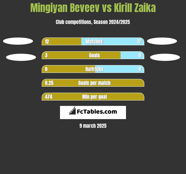 Mingiyan Beveev vs Kirill Zaika h2h player stats