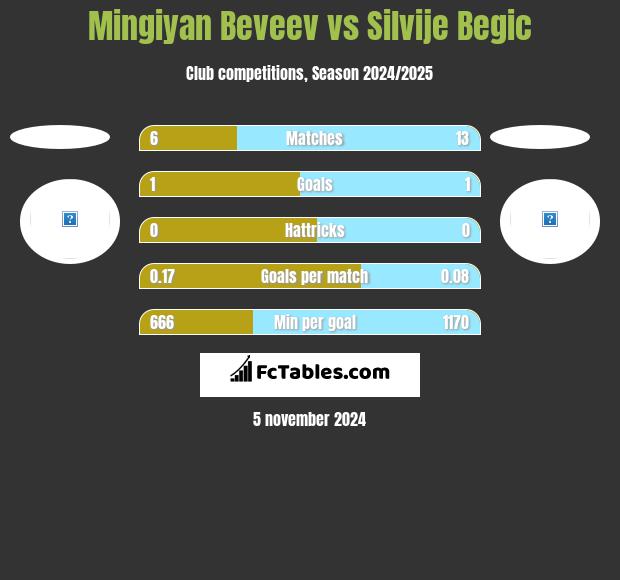 Mingiyan Beveev vs Silvije Begic h2h player stats