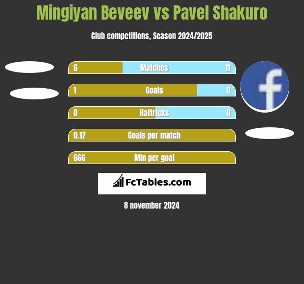 Mingiyan Beveev vs Pavel Shakuro h2h player stats