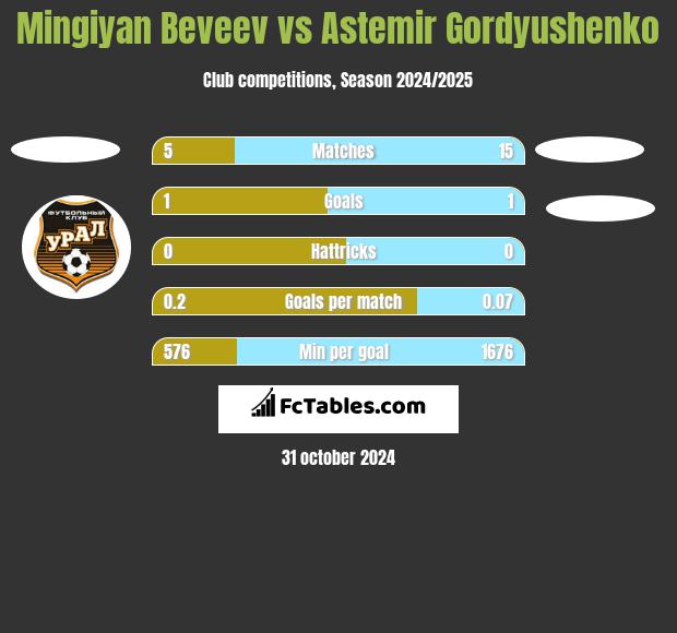 Mingiyan Beveev vs Astemir Gordyushenko h2h player stats