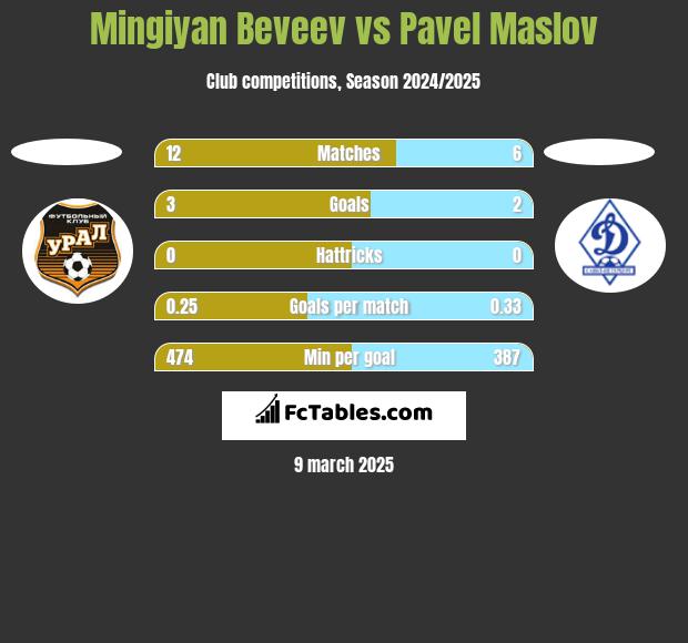 Mingiyan Beveev vs Pavel Maslov h2h player stats