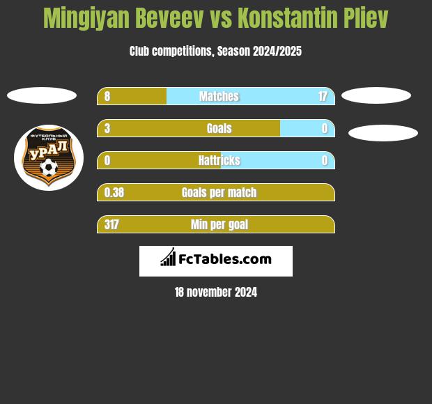 Mingiyan Beveev vs Konstantin Pliev h2h player stats