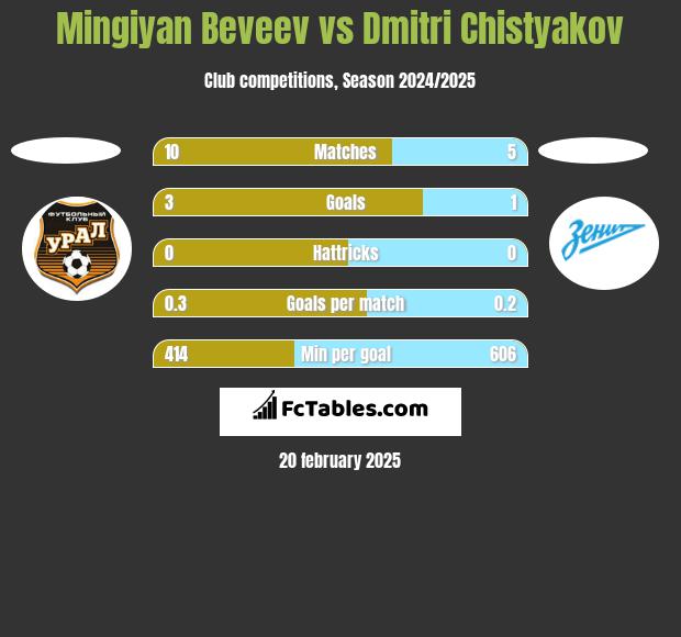 Mingiyan Beveev vs Dmitri Chistyakov h2h player stats