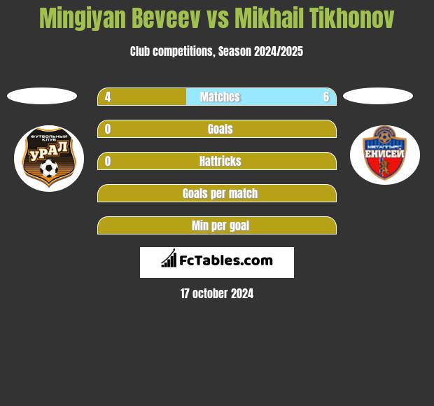 Mingiyan Beveev vs Mikhail Tikhonov h2h player stats