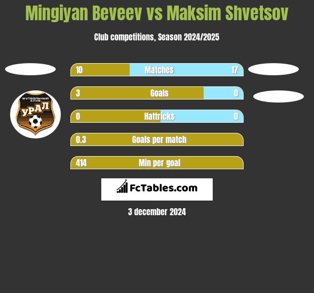 Mingiyan Beveev vs Maksim Shvetsov h2h player stats