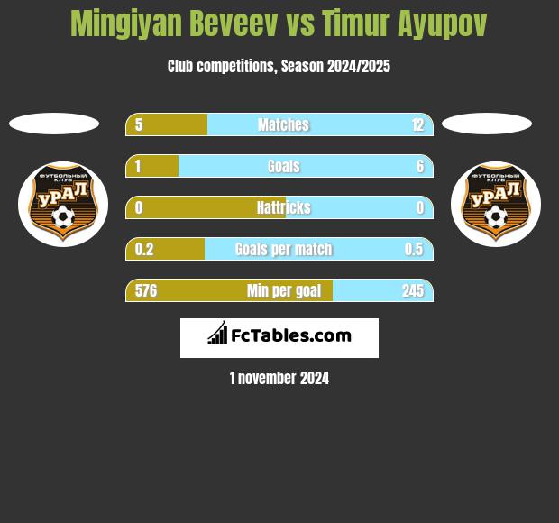 Mingiyan Beveev vs Timur Ayupov h2h player stats