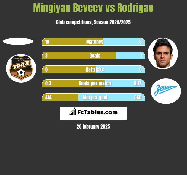 Mingiyan Beveev vs Rodrigao h2h player stats