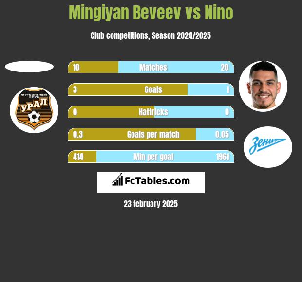 Mingiyan Beveev vs Nino h2h player stats