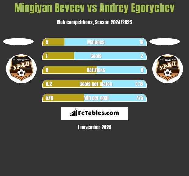 Mingiyan Beveev vs Andrey Egorychev h2h player stats